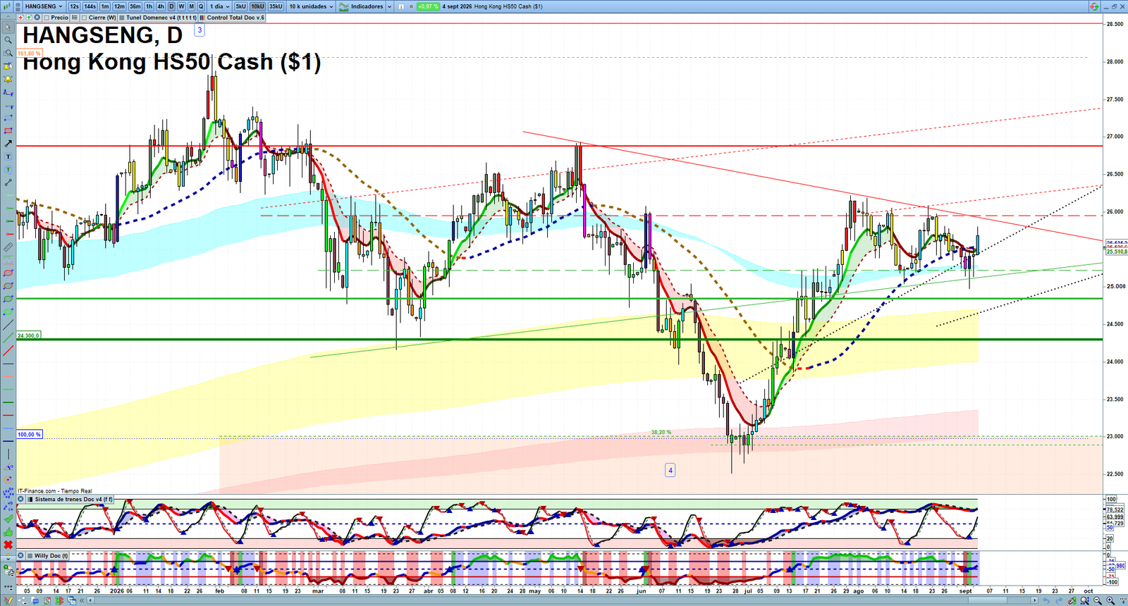 Hang Seng daily technical analysis chart showing key levels, price action and possible reaction zones